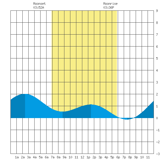 Pearl Harbor Entrance tide chart for Sunday, December 4, 2022
