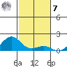Pearl Harbor Entrance tide chart for Wednesday, December 7, 2022