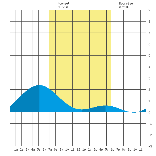 Pearl Harbor Entrance tide chart for Friday, December 9, 2022