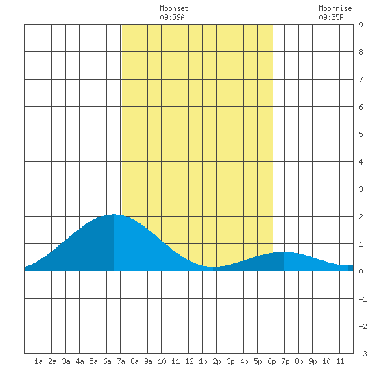 Pearl Harbor Entrance tide chart for Tuesday, January 10, 2023