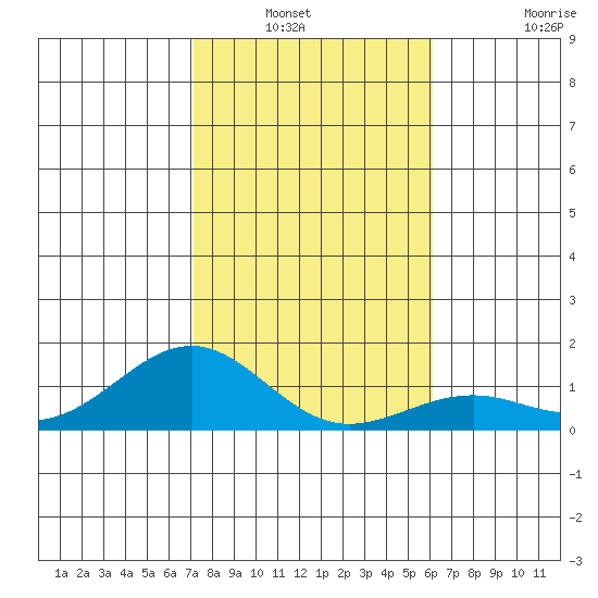 Pearl Harbor Entrance tide chart for Wednesday, January 11, 2023