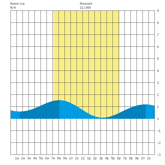 Pearl Harbor Entrance tide chart for Friday, January 13, 2023
