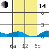 Pearl Harbor Entrance tide chart for Saturday, January 14, 2023