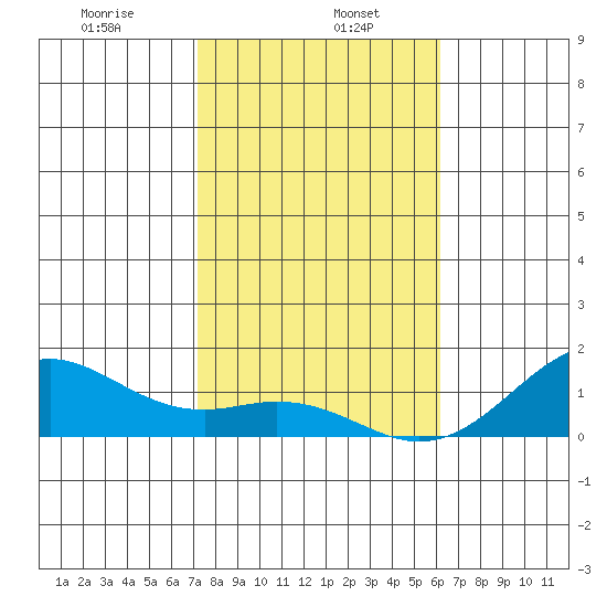 Pearl Harbor Entrance tide chart for Monday, January 16, 2023
