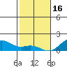 Pearl Harbor Entrance tide chart for Monday, January 16, 2023