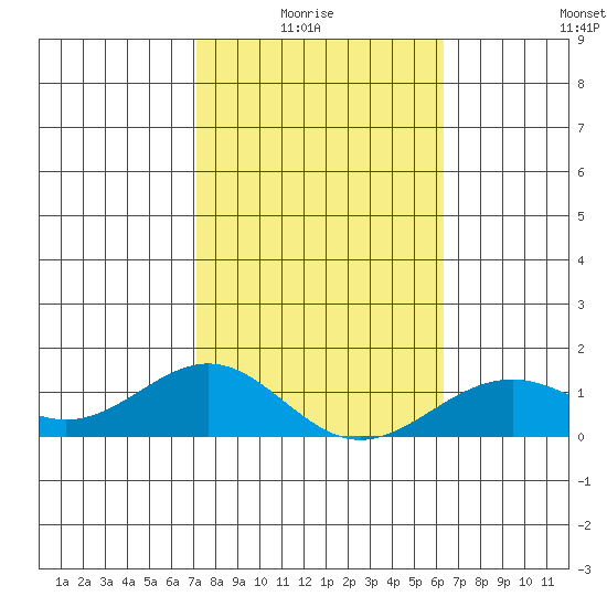 Pearl Harbor Entrance tide chart for Thursday, January 26, 2023