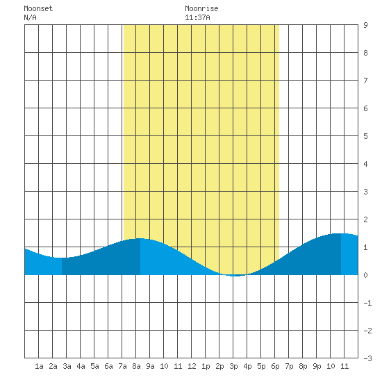 Pearl Harbor Entrance tide chart for Friday, January 27, 2023