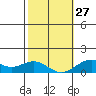 Pearl Harbor Entrance tide chart for Friday, January 27, 2023