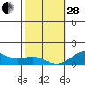 Pearl Harbor Entrance tide chart for Saturday, January 28, 2023