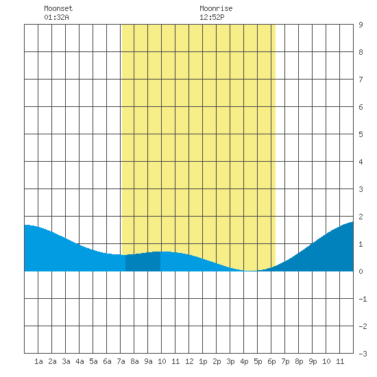 Pearl Harbor Entrance tide chart for Sunday, January 29, 2023