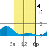 Pearl Harbor Entrance tide chart for Wednesday, January 4, 2023