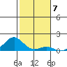 Pearl Harbor Entrance tide chart for Saturday, January 7, 2023