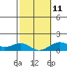 Pearl Harbor Entrance tide chart for Saturday, February 11, 2023