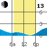 Pearl Harbor Entrance tide chart for Monday, February 13, 2023