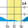 Pearl Harbor Entrance tide chart for Tuesday, February 14, 2023