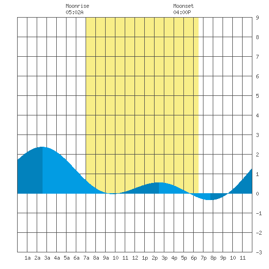 Pearl Harbor Entrance tide chart for Friday, February 17, 2023