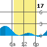 Pearl Harbor Entrance tide chart for Friday, February 17, 2023
