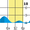 Pearl Harbor Entrance tide chart for Saturday, February 18, 2023