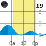 Pearl Harbor Entrance tide chart for Sunday, February 19, 2023