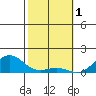 Pearl Harbor Entrance tide chart for Wednesday, February 1, 2023