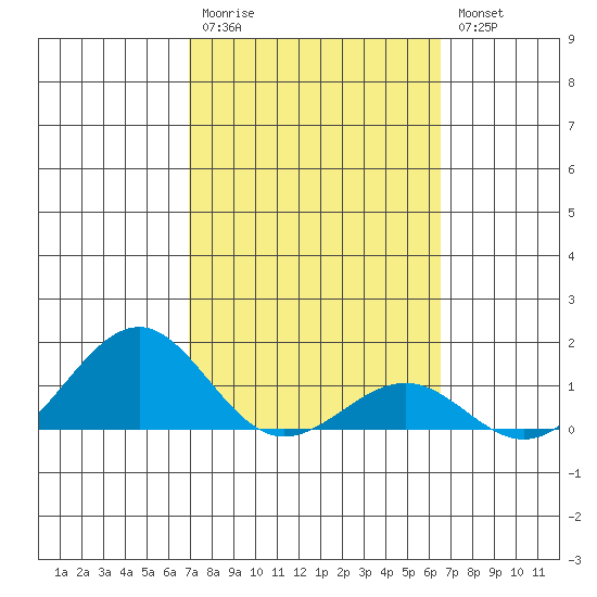Pearl Harbor Entrance tide chart for Monday, February 20, 2023