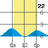 Pearl Harbor Entrance tide chart for Wednesday, February 22, 2023