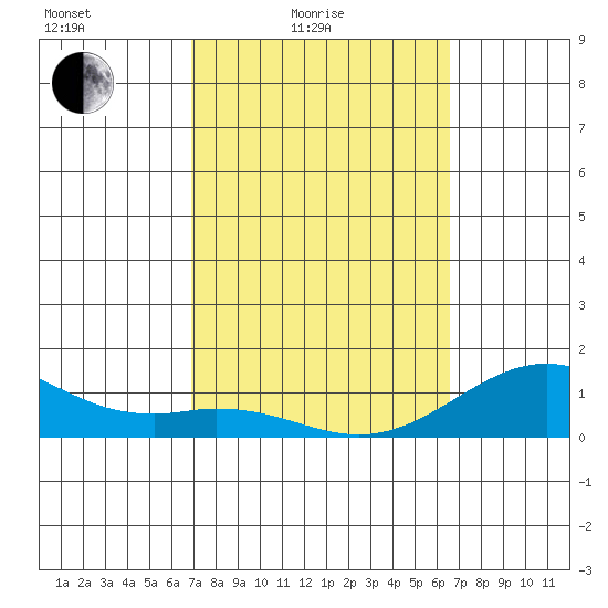 Pearl Harbor Entrance tide chart for Sunday, February 26, 2023