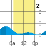 Pearl Harbor Entrance tide chart for Thursday, February 2, 2023