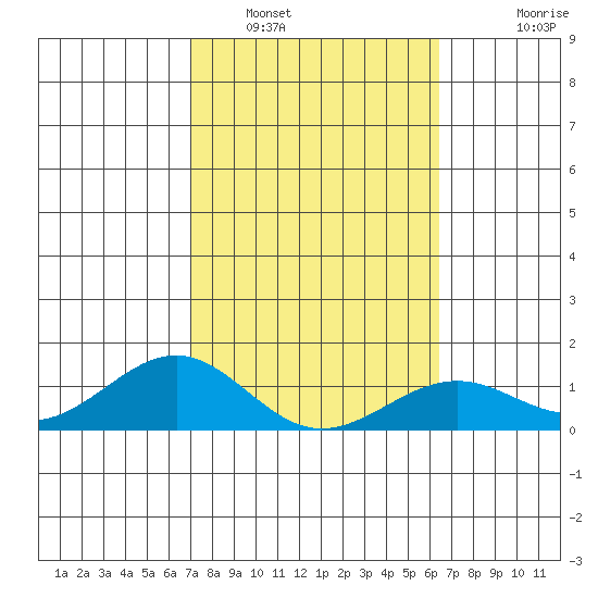 Pearl Harbor Entrance tide chart for Thursday, February 9, 2023