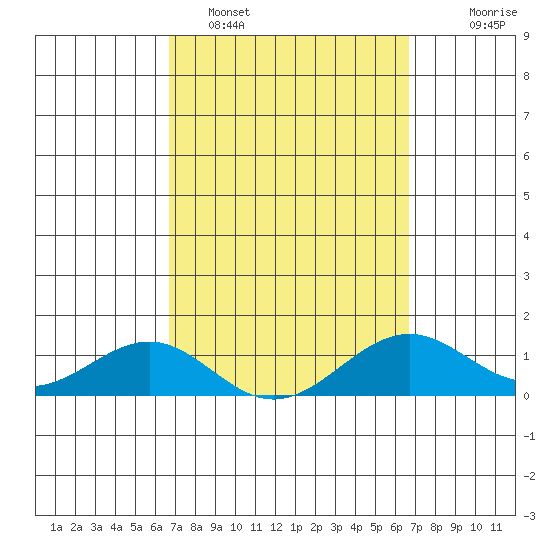 Pearl Harbor Entrance tide chart for Friday, March 10, 2023