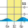 Pearl Harbor Entrance tide chart for Saturday, March 11, 2023