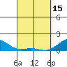 Pearl Harbor Entrance tide chart for Wednesday, March 15, 2023