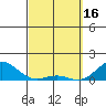Pearl Harbor Entrance tide chart for Thursday, March 16, 2023