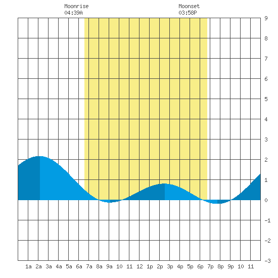 Pearl Harbor Entrance tide chart for Saturday, March 18, 2023