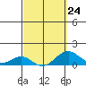 Pearl Harbor Entrance tide chart for Friday, March 24, 2023