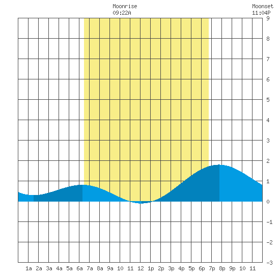 Pearl Harbor Entrance tide chart for Saturday, March 25, 2023