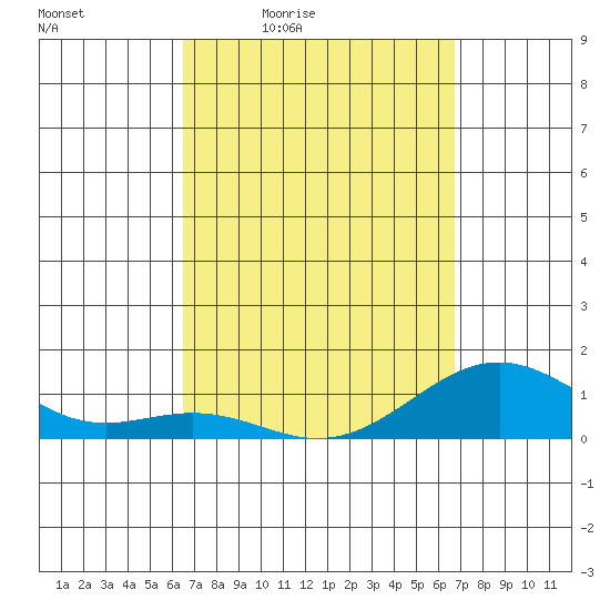 Pearl Harbor Entrance tide chart for Sunday, March 26, 2023
