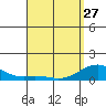 Pearl Harbor Entrance tide chart for Monday, March 27, 2023