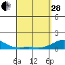 Pearl Harbor Entrance tide chart for Tuesday, March 28, 2023
