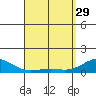 Pearl Harbor Entrance tide chart for Wednesday, March 29, 2023
