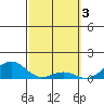 Pearl Harbor Entrance tide chart for Friday, March 3, 2023
