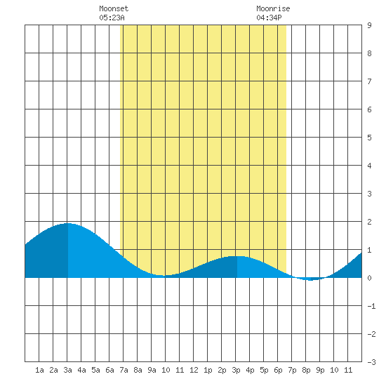 Pearl Harbor Entrance tide chart for Saturday, March 4, 2023