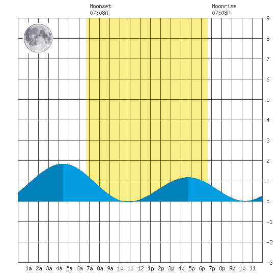 Pearl Harbor Entrance tide chart for Tuesday, March 7, 2023