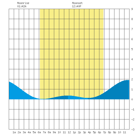 Pearl Harbor Entrance tide chart for Thursday, April 13, 2023