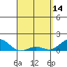 Pearl Harbor Entrance tide chart for Friday, April 14, 2023
