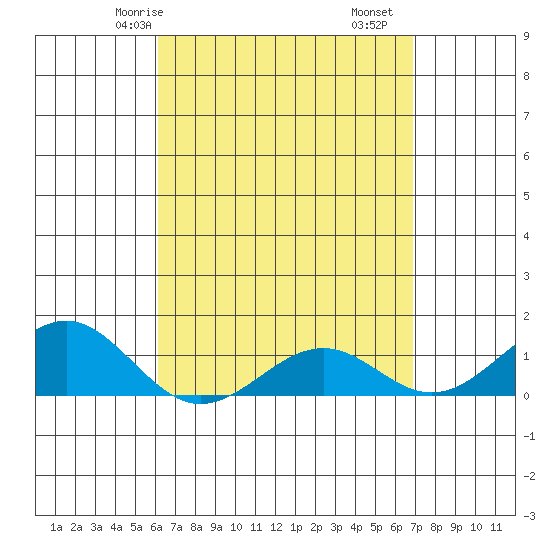 Pearl Harbor Entrance tide chart for Sunday, April 16, 2023