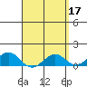 Pearl Harbor Entrance tide chart for Monday, April 17, 2023