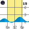 Pearl Harbor Entrance tide chart for Wednesday, April 19, 2023