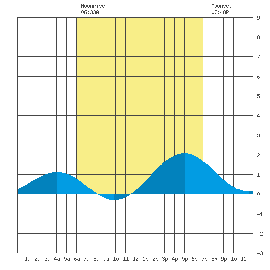Pearl Harbor Entrance tide chart for Thursday, April 20, 2023