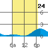 Pearl Harbor Entrance tide chart for Monday, April 24, 2023